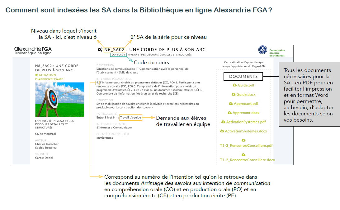 Comment regarder les SA Partie 1