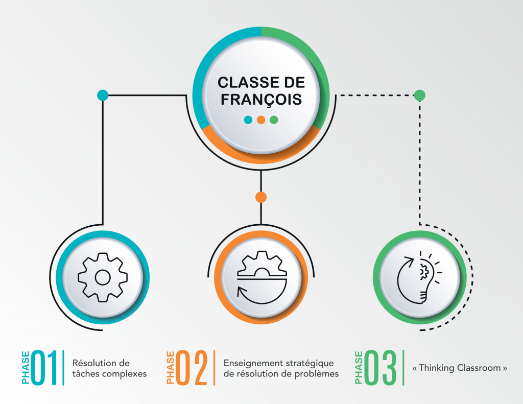 Schéma de la classe de François (François P. Lagacé)
